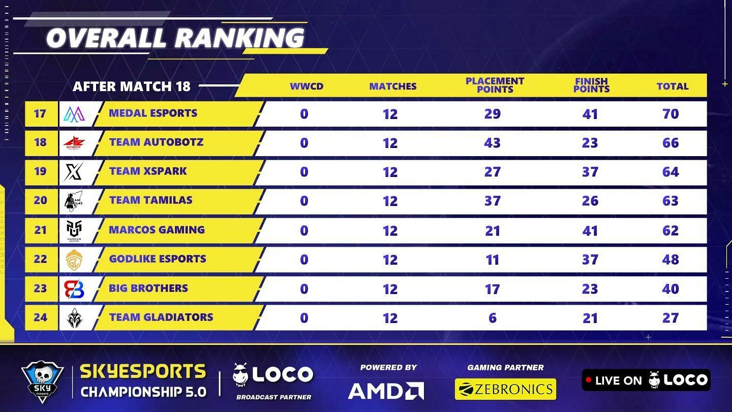 Bottom eight teams after Championship 5.0 Semifinals Day 3 (Image via Skyesports)